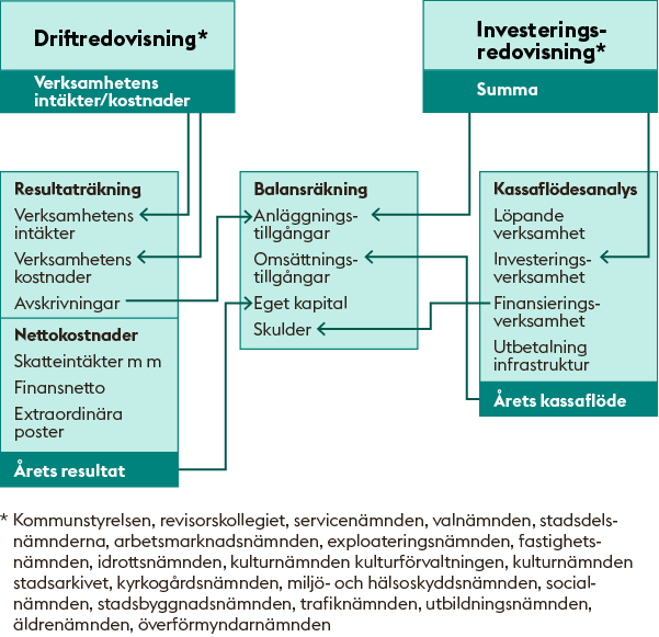 Ett flödesschema som schematiskt förklarar hur driftredovisningen hänger ihop med investeringsredovisningen. Driftredovisningen innefattar verksamhetens intäkter och kostnader. Investeringsredovisningen är summan av verksamhetens investeringar. Driftredovisningen och investeringsredovisningen omfattar: Kommunstyrelsen, Revisorskollegiet, Servicenämnden, Valnämnden, Stadsdelsnämnderna, Arbetsmarknadsnämnden, Exploateringsnämnden, Fastighetsnämnden, Idrottsnämnden, Kulturnämnden kulturförvaltningen, Kulturnämnden stadsarkivet, Kyrkogårdsnämnden, Miljö- och hälsoskyddsnämnden, Socialnämnden, Stadsbyggnadsnämnden, Trafiknämnden, Utbildningsnämnden, Äldrenämnden och Överförmyndarnämnden Genom att jämföra verksamhetens intäkter och kostnader får man fram årets resultat. Intäkterna och kostnaderna delas upp i resultaträkning och nettokostnader. I resultaträkningen anger man verksamhetens intäkter och kostnader samt de avskrivningar som görs. Bland nettokostnaderna anger man skatteintäkter, finansnetto och extraordinära kostnader. Genom att göra en kassaflödesanalys får man fram årets kassaflöde. I kassaflödesanalys anger man löpande verksamhet, investeringsverksamhet, finansieringsverksamhet och utbetalningsinfrastruktur. Årets resultat och årets kassaflöde balanseras sedan i en balansräkning. I balansräkningen ingår anläggningstillgångar, omsättningstillgångar, eget kapital och skulder.